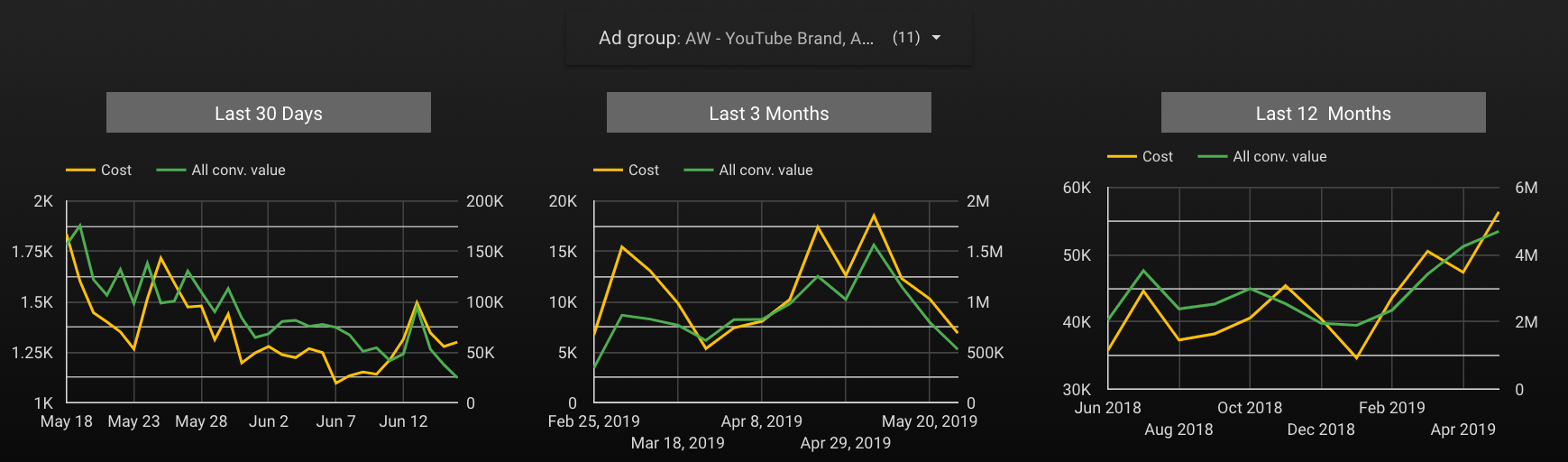 data studio - 3 time series charts with ad group filter