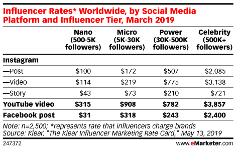 New Data Reveals How Much Brands Are Paying Influencers