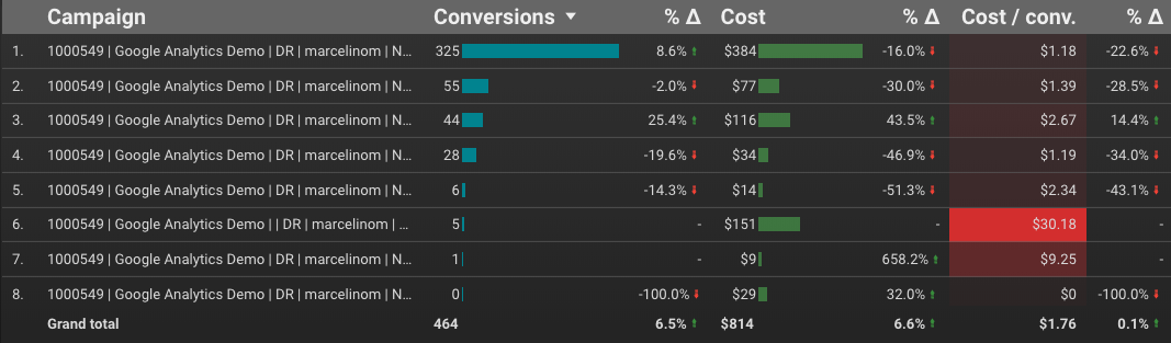 data studio table with bar charts and heat maps