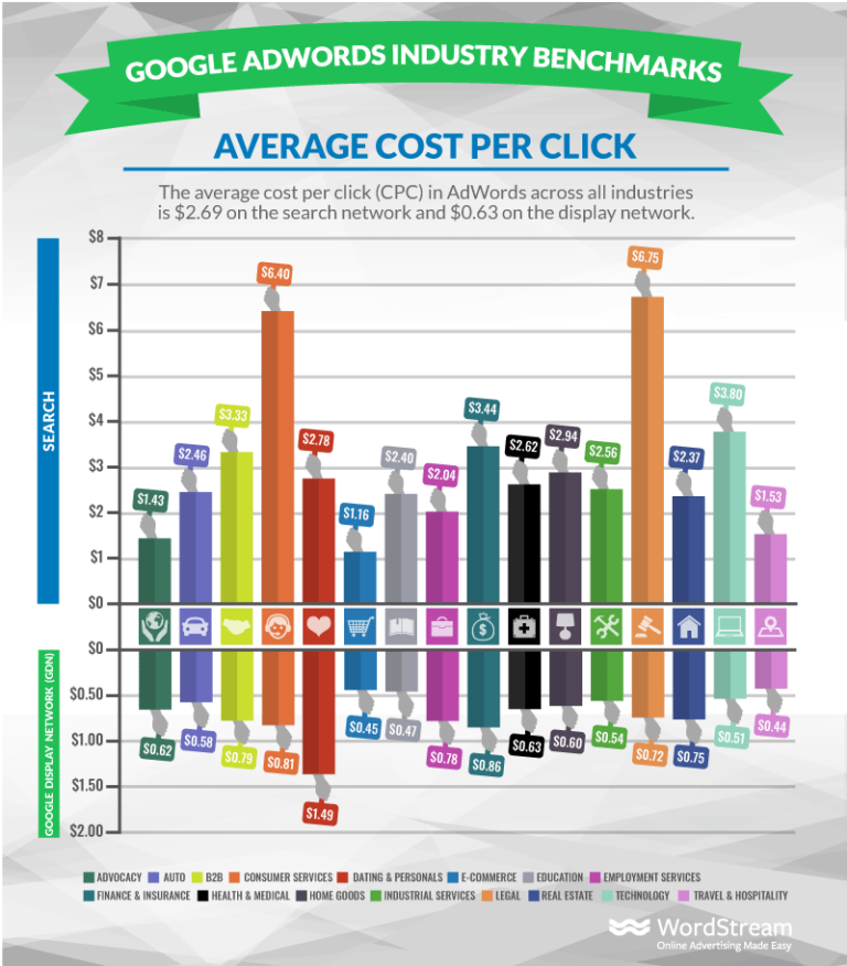 Google Benchmarks