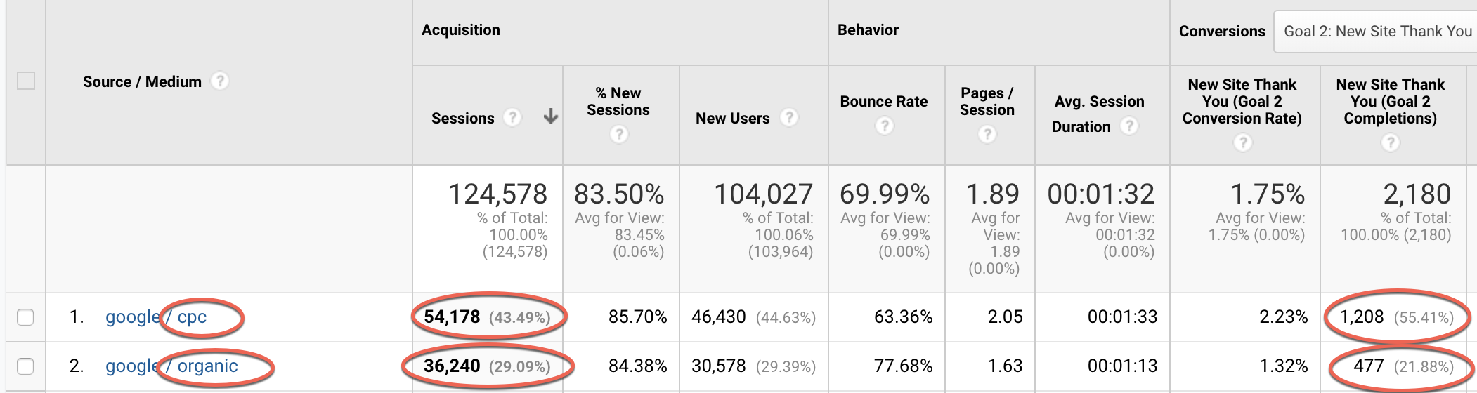 PPC drove 43% of sessions and 55% of leads in 2018