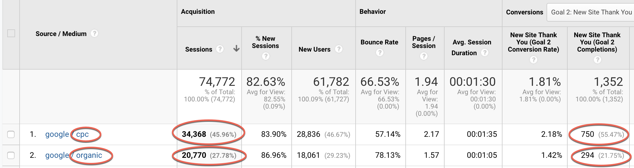 In 2019 YTD, PPC drove 46% of sessions and 55% of leads