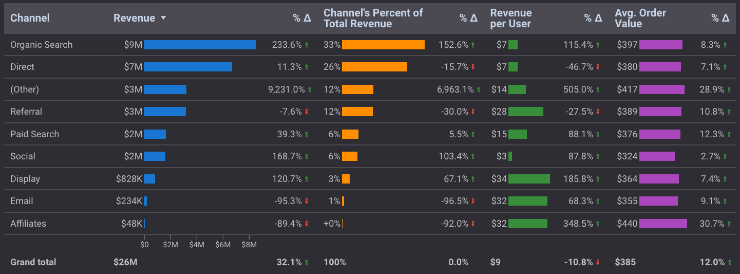 data studio table showing comparison metrics