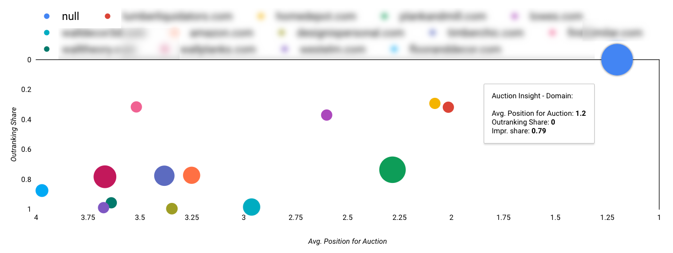 14 Essential Data Studio Visualizations for Paid Search Marketers