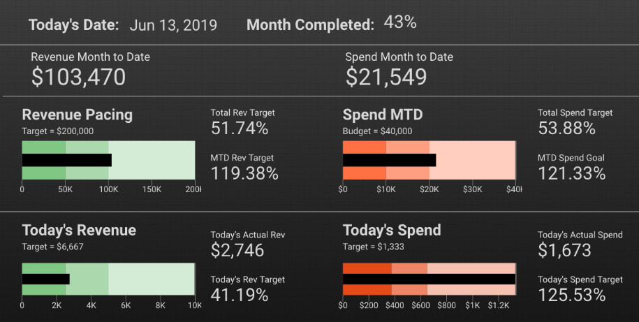 bullet charts for account pacing