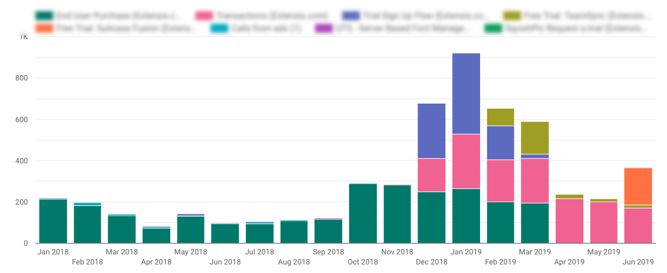 stacked column chart of conversions by type