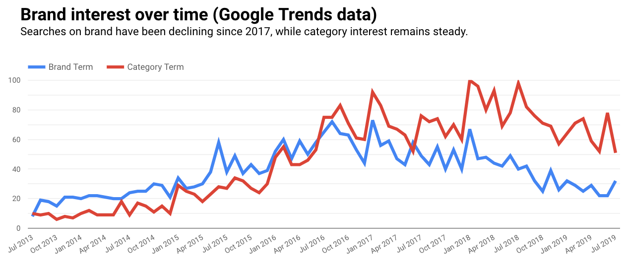 google trends data