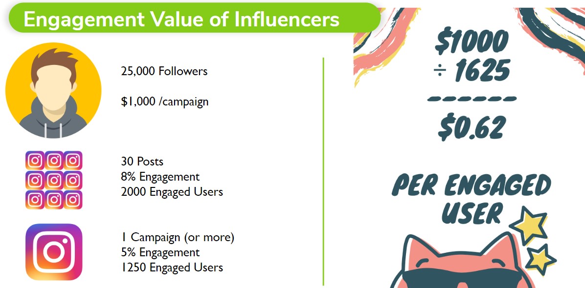 Engagement Value of Influencers