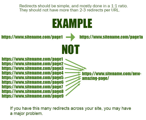 Example of correct redirects