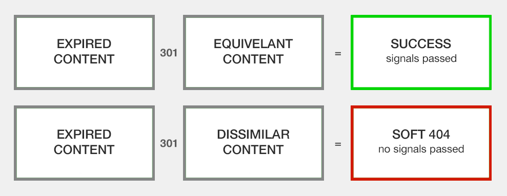 expired content & 301 redirects