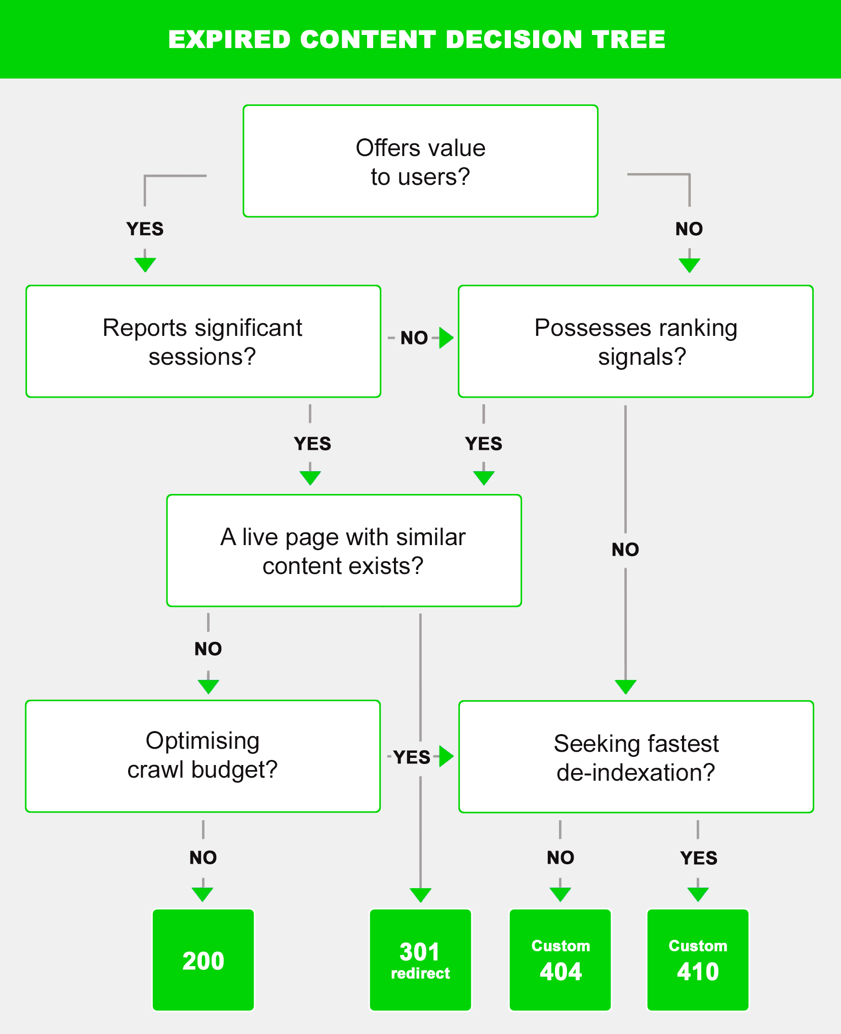 expired-content-decison-tree-updated