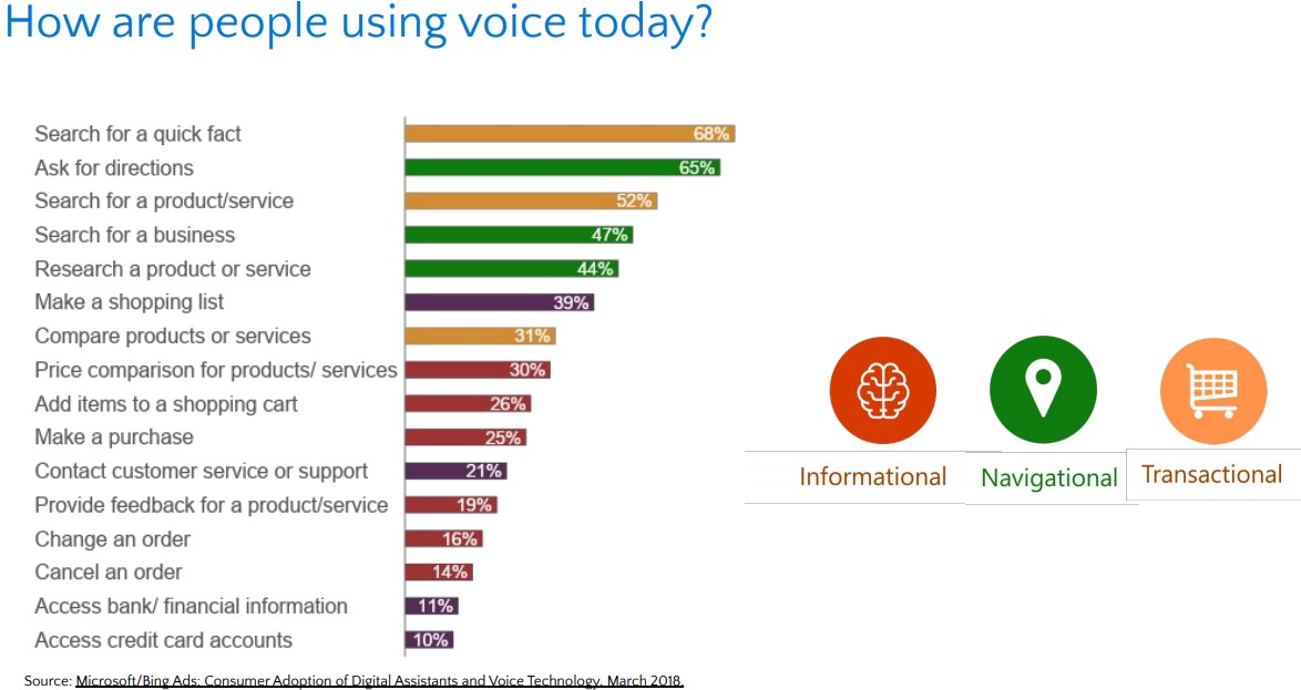 How are people using voice search today