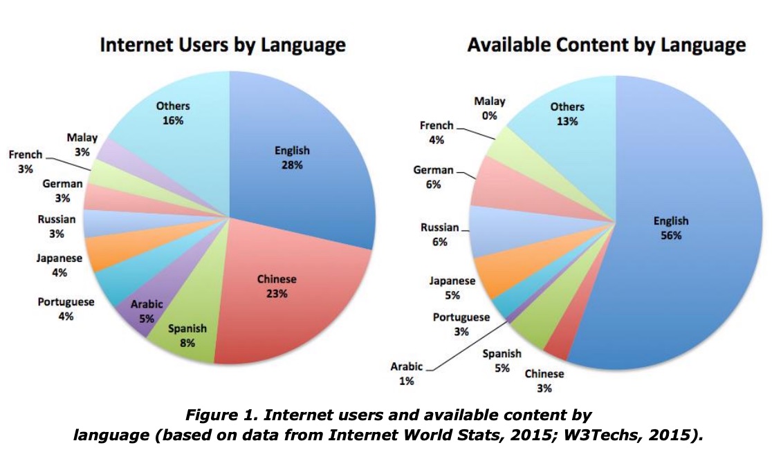 Internet Users by Language vs. Available Content by Language