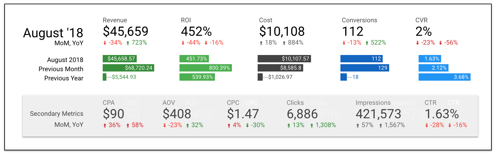 report with YoY and MoM data