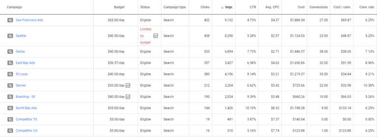 location specific campaigns