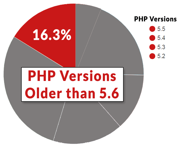 PHP Versions older than version 5.6 that are used by WordPress publishers