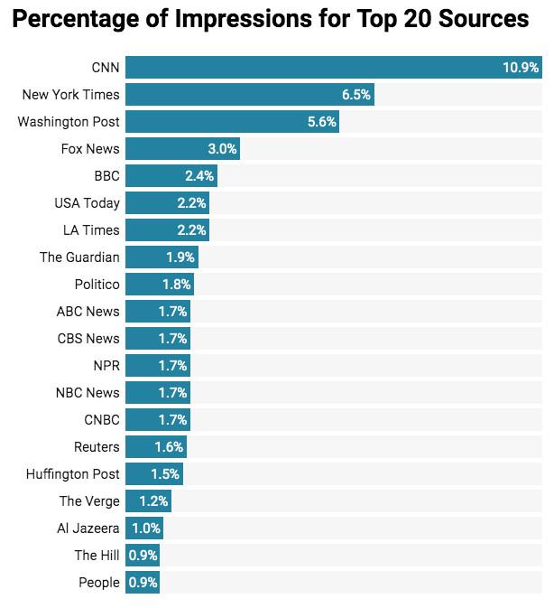 Percentage of Impression for Top 20 Sources