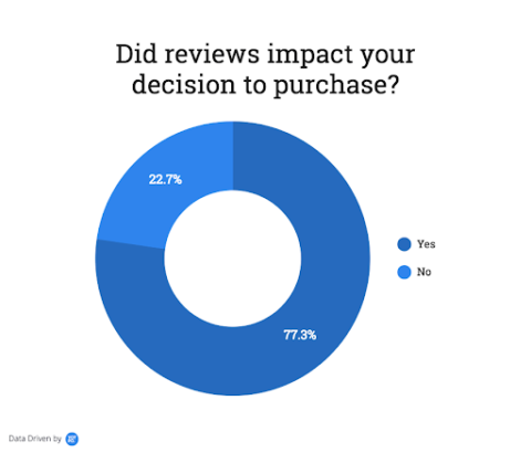 Do reviews impact your decision to purchase
