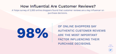 how influential are customer reviews
