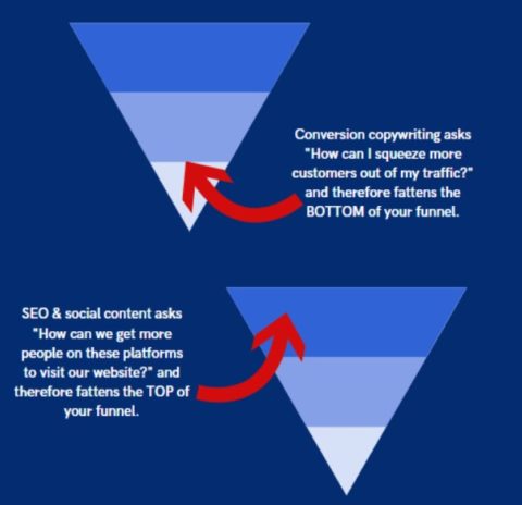 SEO vs CRO funnel