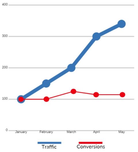 traffic vs conversions