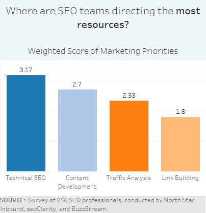 Where are SEO teams directing the most resources