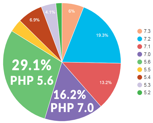 45.3% WordPress Publishers use expired versions of PHP 5.6 and 7.0.