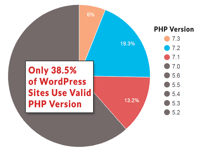 Pie chart that shows 38.5% of WordPress sites run on an up to date version of PHP