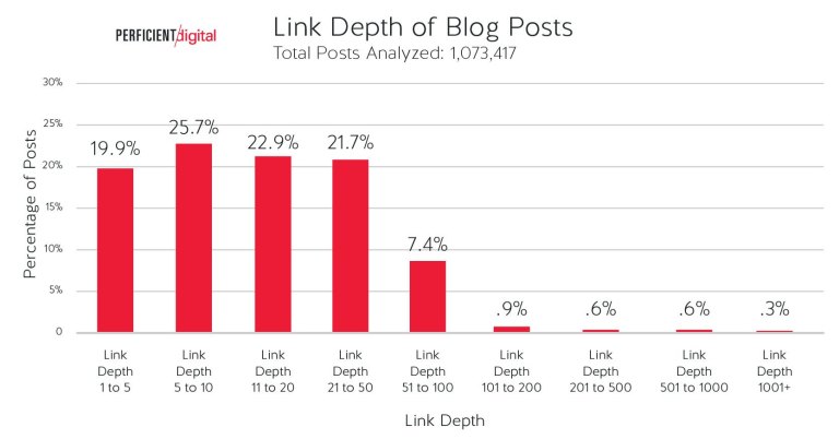 Study Finds the Structure of Most Blogs May Be Hurting Search Rankings