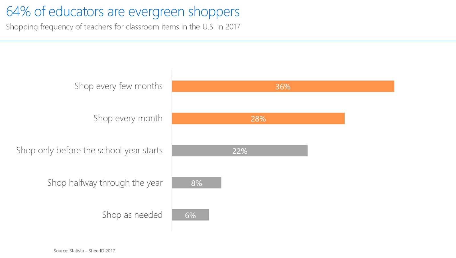 64 percent of educators are evergreen