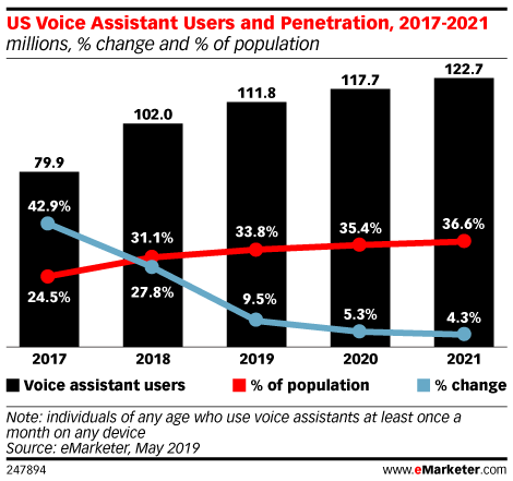 33% of People Are Now Using Voice Assistants Regularly