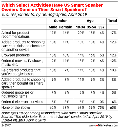 Study Finds 4 in 10 Smart Speaker Users Engage in Shopping-Related Activities