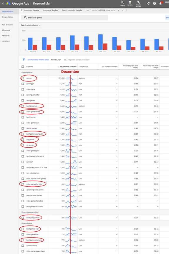 Google Ads Keyword Plan Best Video Games