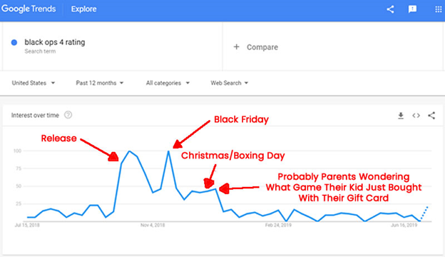 Google Trends Black Ops 4 Rating