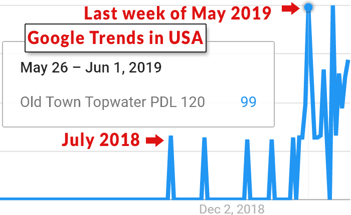 Screenshot of Google Trends for the keywords Old Town Topwater PDL 120