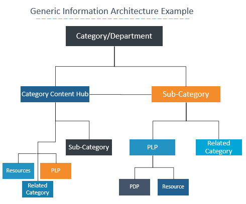 Information Architecture Example