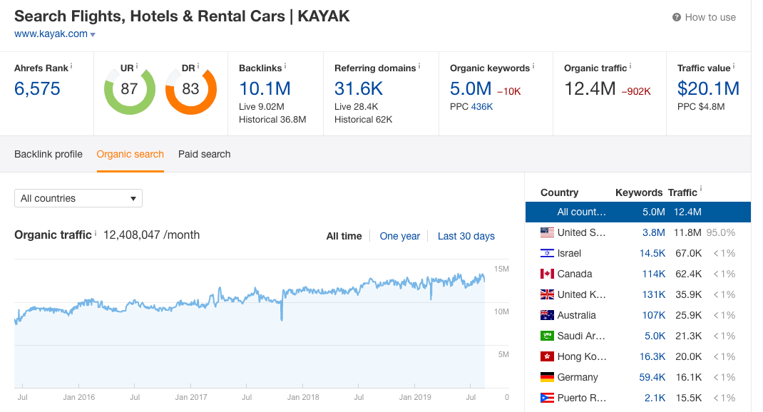 kayak traffic ahrefs