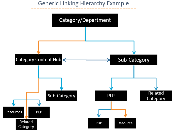 linking hierarchy example