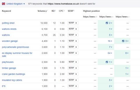 Screenshot from Ahrefs Content Gap report