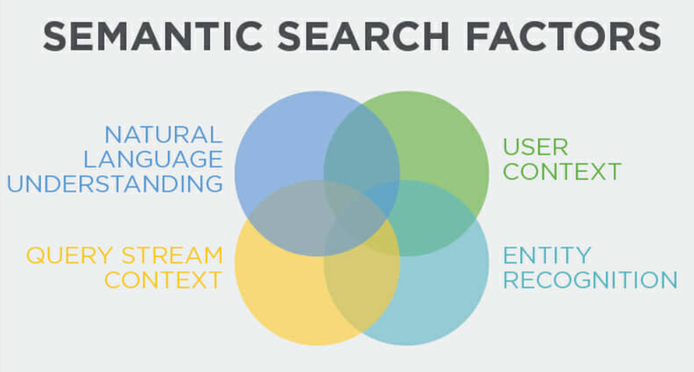 Semantic Search Factors