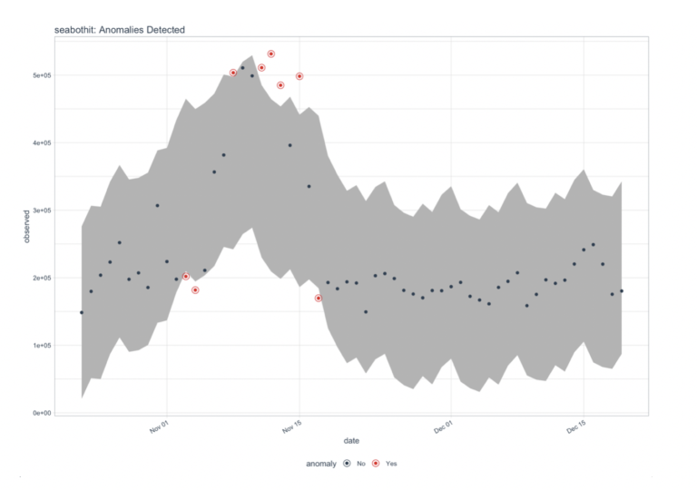 Synergie SEA-SEO: finding anomalies in SEA bot behavior with R