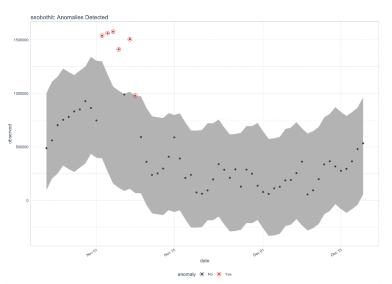 Synergie SEA-SEO: finding anomalies in SEO bot behavior with R