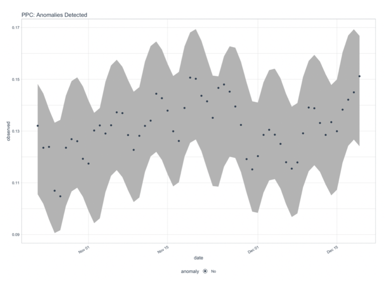 Synergie SEA-SEO: finding outlying PPC spending with R