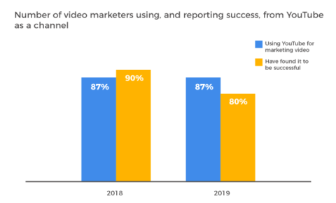 The State of Video Marketing in 2019 [New Data]