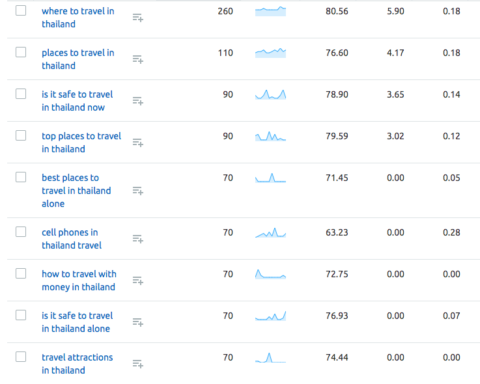 SEMrush "Thailand Travel" keywords