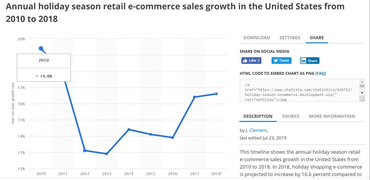 Annual holiday season retail ecommerces sales growth in the US from 2010 to 2018
