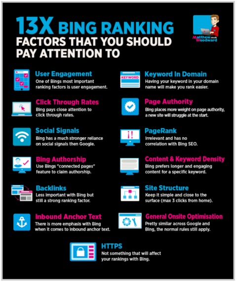 Bing Ranking Factors