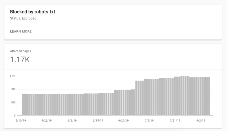 Bar chart showing pages blocked by the robots.txt in Google Search Console