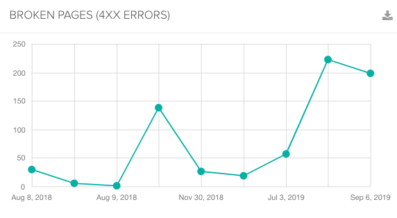 A line graph showing broken pages in DeepCrawl