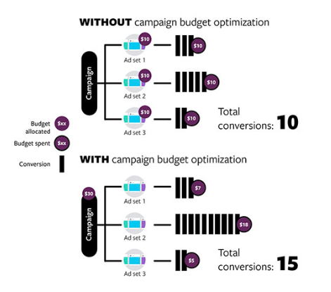 campaign bidding optimization facebook ads